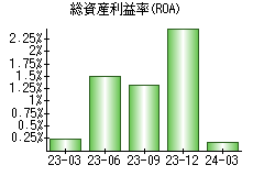 総資産利益率(ROA)