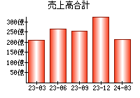 売上高合計