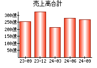 売上高合計