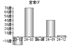 営業活動によるキャッシュフロー