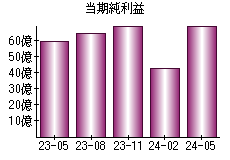 当期純利益