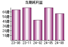 当期純利益