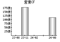 営業活動によるキャッシュフロー