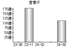 営業活動によるキャッシュフロー