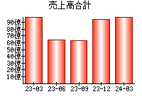 売上高合計