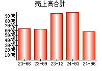 売上高合計