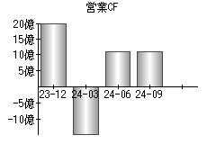 営業活動によるキャッシュフロー