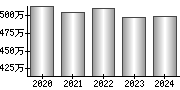 平均年収（単独）