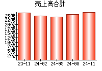 売上高合計