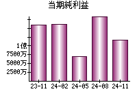 当期純利益