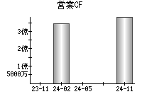 営業活動によるキャッシュフロー