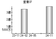 営業活動によるキャッシュフロー