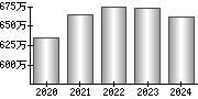 平均年収（単独）