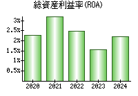 総資産利益率(ROA)