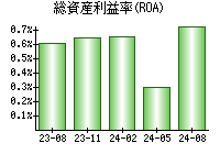 総資産利益率(ROA)