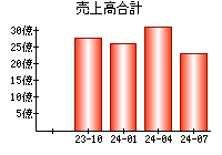 売上高合計