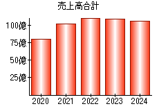 売上高合計