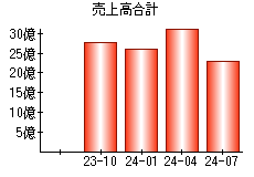 売上高合計