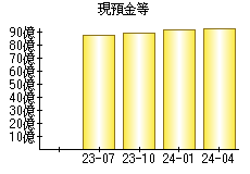 現預金等