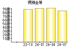 現預金等