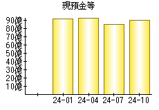 現預金等