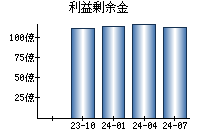 利益剰余金