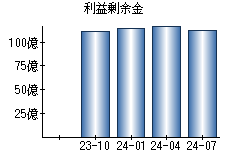 利益剰余金