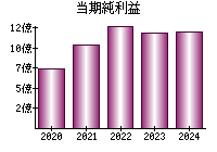 当期純利益