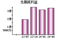 当期純利益