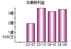 当期純利益