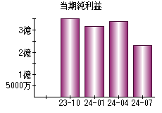 当期純利益