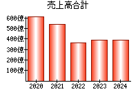 売上高合計