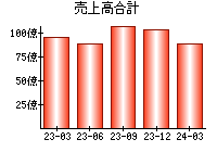 売上高合計