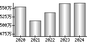 平均年収（単独）