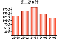 売上高合計