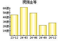 現預金等