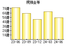 現預金等