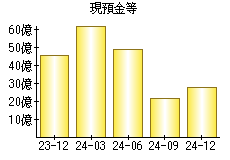 現預金等