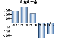 利益剰余金