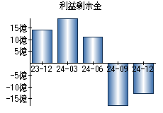 利益剰余金