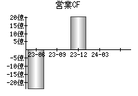 営業活動によるキャッシュフロー