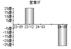 営業活動によるキャッシュフロー