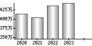 平均年収（単独）