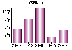 当期純利益