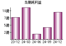 当期純利益