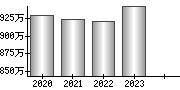 平均年収（単独）