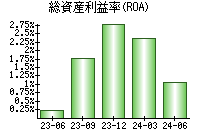 総資産利益率(ROA)