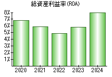 総資産利益率(ROA)