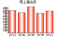 売上高合計