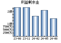 利益剰余金